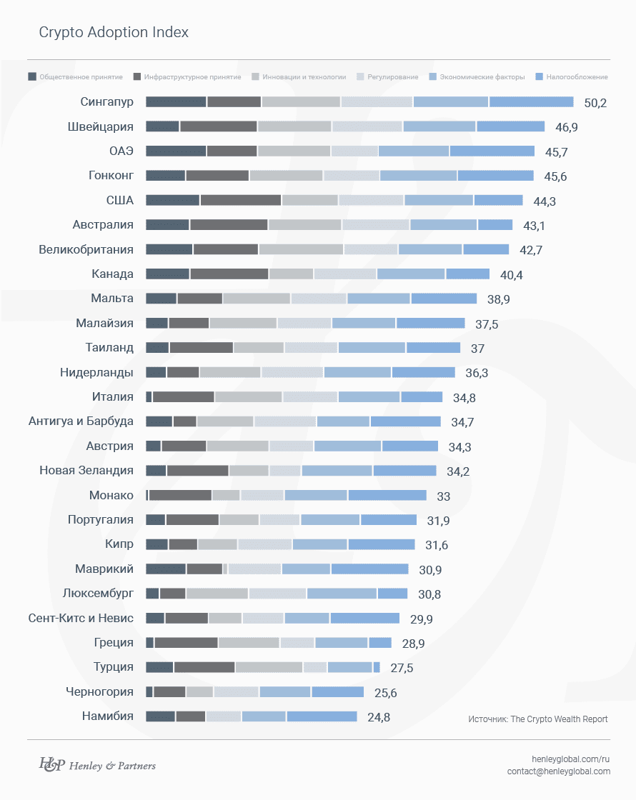 Отчет о криптобогатстве от Henley & Partners - Crypto Adoption Index