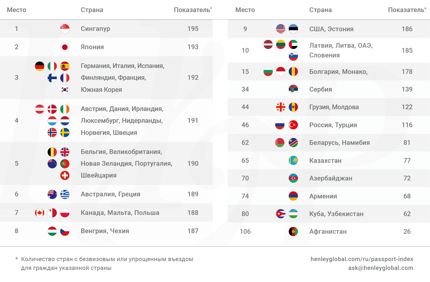 Индекс паспортов мира на январь 2025 года