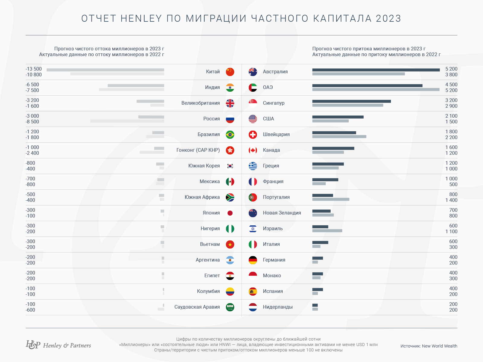 Отчет о миграции частного капитала Henley & Pаrtners по итогам 2022 года