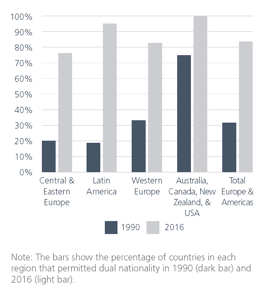 Chart showing percentage of countries per region that permitted dual citizenship 1990 to 2016