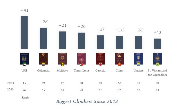 Henley Passport Index: 2013–2023