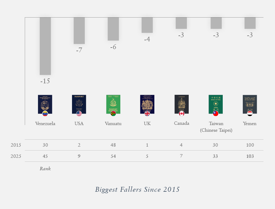 Biggest Fallers