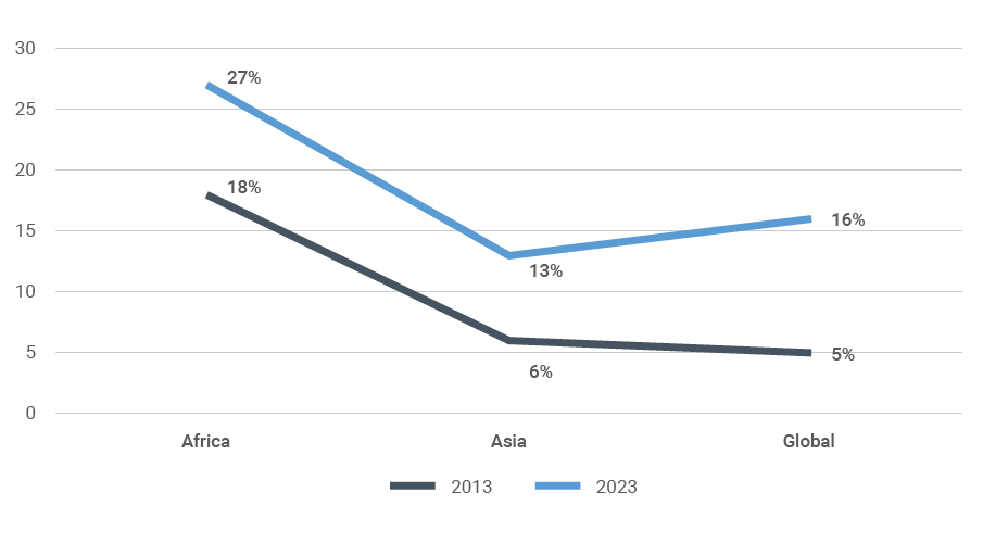 Graph 2