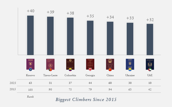 Bar chart showing countries with the most improved passport rankings