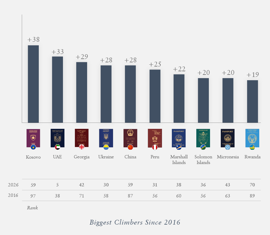Biggest Climbers in 10 years