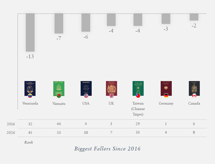 Biggest Fallers in 10 years