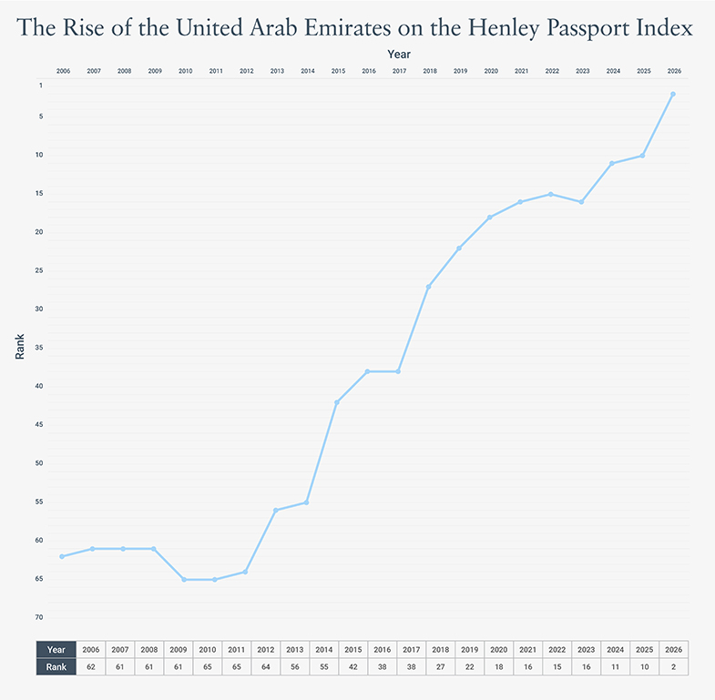 Rise of the UAE graph