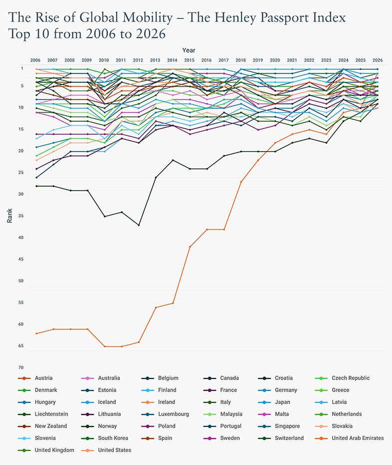 Top 10 graph