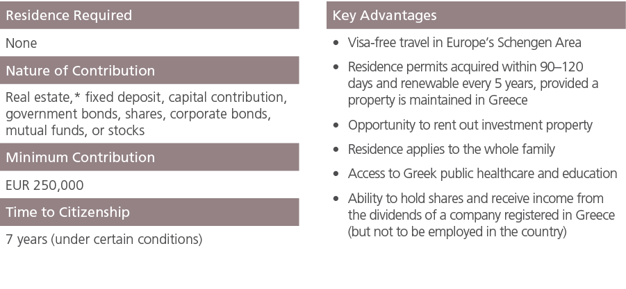 Residence Required ,,Key Advantages,None,,Visa free travel in Europe’s Schengen Area Residence permits acquired withi...