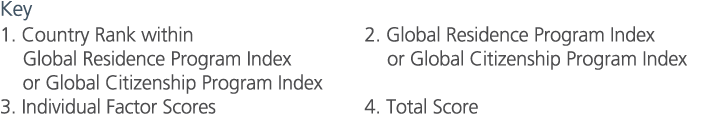 Key 1. Country Rank within Global Residence Program Index or Global Citizenship Program Index 3. Individual Factor Sc...