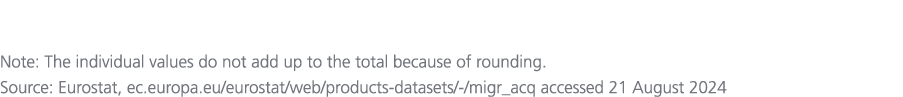 Note: The individual values do not add up to the total because of rounding. Source: Eurostat, ec.europa.eu/eurostat/w...