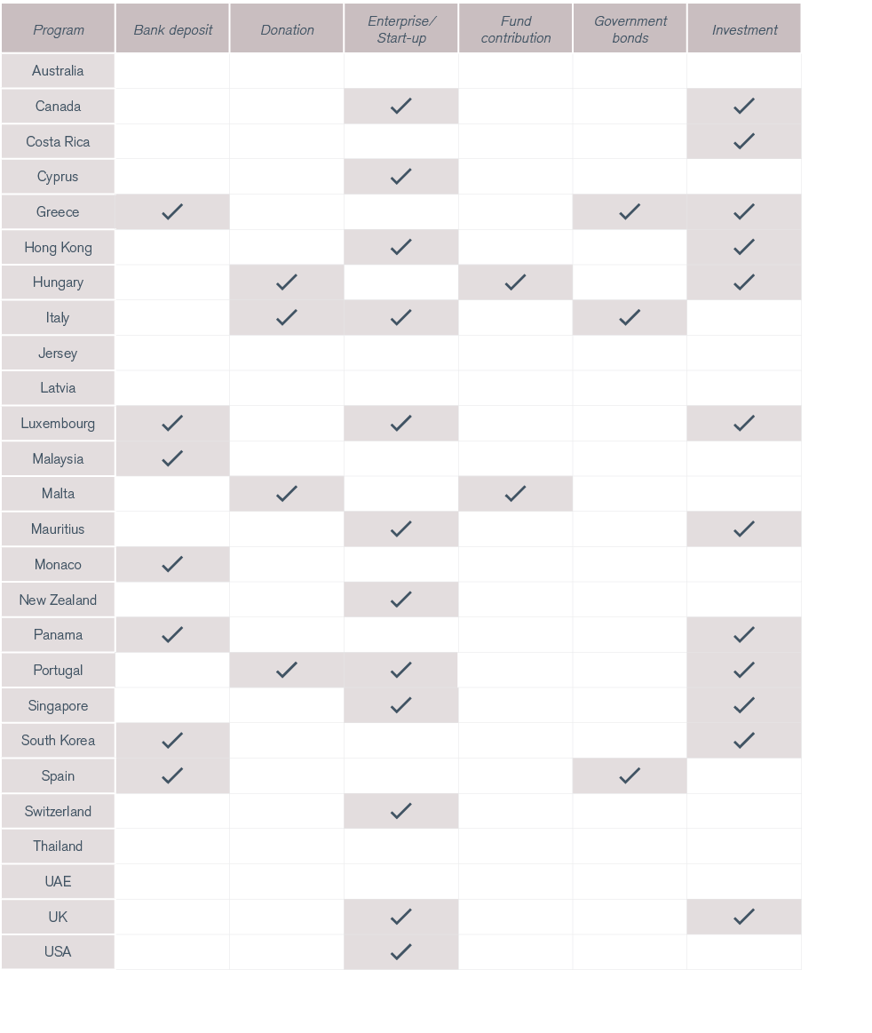 Program,Bank deposit,Donation,Enterprise/Start up,Fund contribution,Government bonds,Investment,Australia,,,,,,,Canad...
