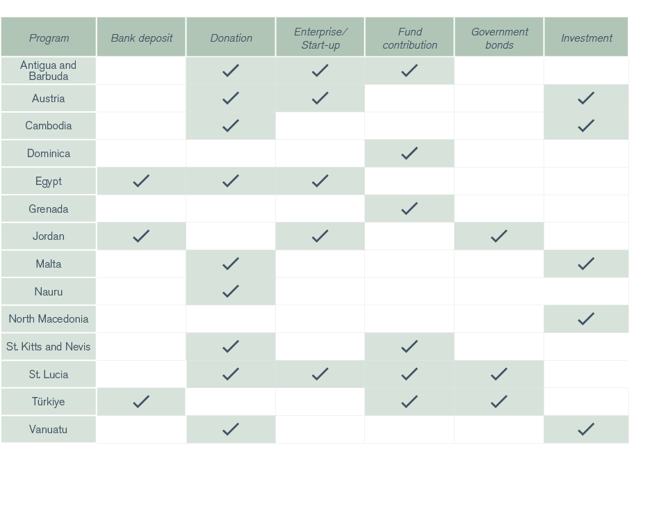 Program,Bank deposit,Donation,Enterprise/Start up,Fund contribution,Government bonds,Investment,Antigua and Barbuda,,...