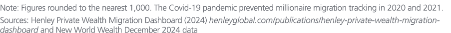 Note: Figures rounded to the nearest 1,000. The Covid 19 pandemic prevented millionaire migration tracking in 2020 an...