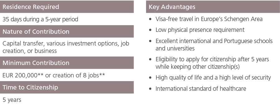 Residence Required ,,Key Advantages,35 days during a 5 year period,,Visa free travel in Europe’s Schengen Area Low ph...