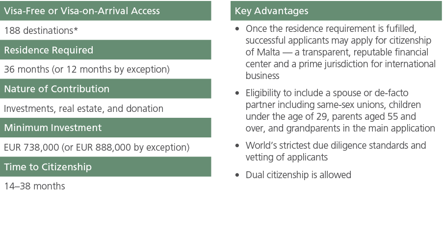Visa Free or Visa on Arrival Access,,Key Advantages,188 destinations*,,Once the residence requirement is fufilled, su...