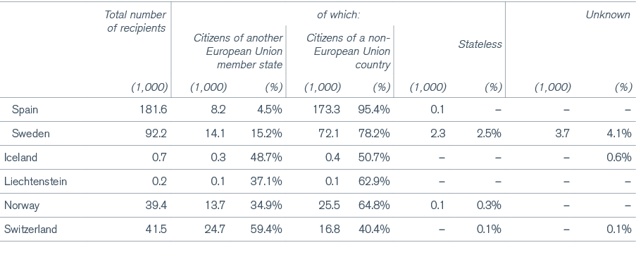 ,Total number of recipients,of which:,Unknown,Citizens of another European Union member state,Citizens of a non Europ...