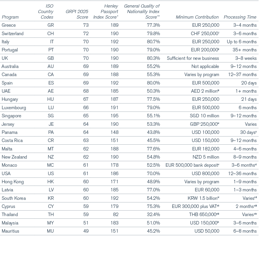 Program,ISO Country Codes,GRPI 2025 Score,Henley Passport Index Score*,General Quality of Nationality Index Score**,M...
