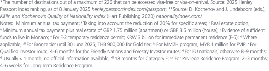 *The number of destinations out of a maximum of 226 that can be accessed visa free or visa on arrival. Source: 2025 H...
