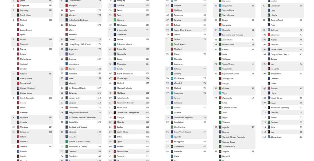 Infographic: What is the World's Most Powerful Passport?