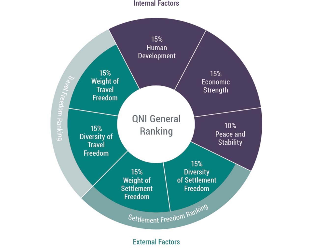 External Factors Graph